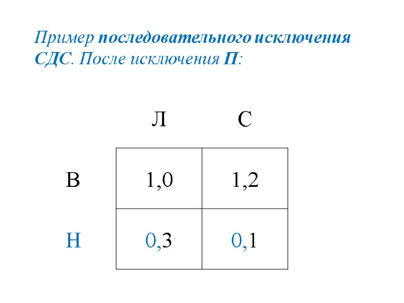 Пример последовательного исключения СДС. После исключения П:
